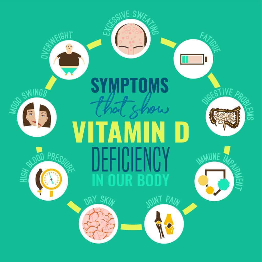 Signs and symptoms of Vitamin D deficiency.