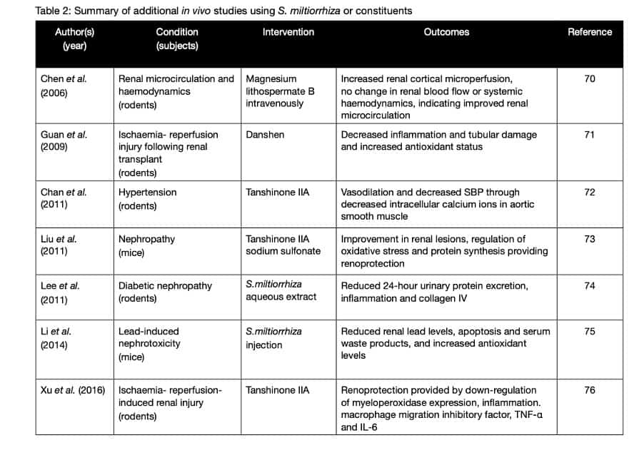 clinical studies Dan Shen Kidney Disease