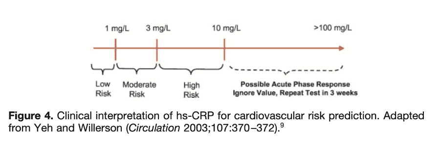 CRP and kidney Disease