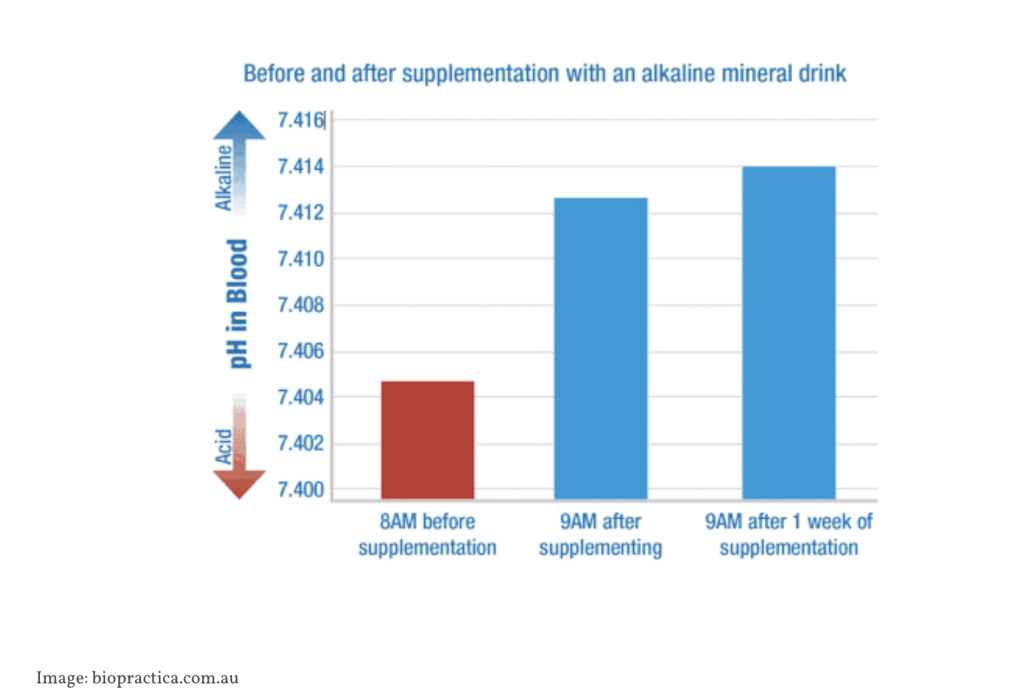 citrates in alkalsing