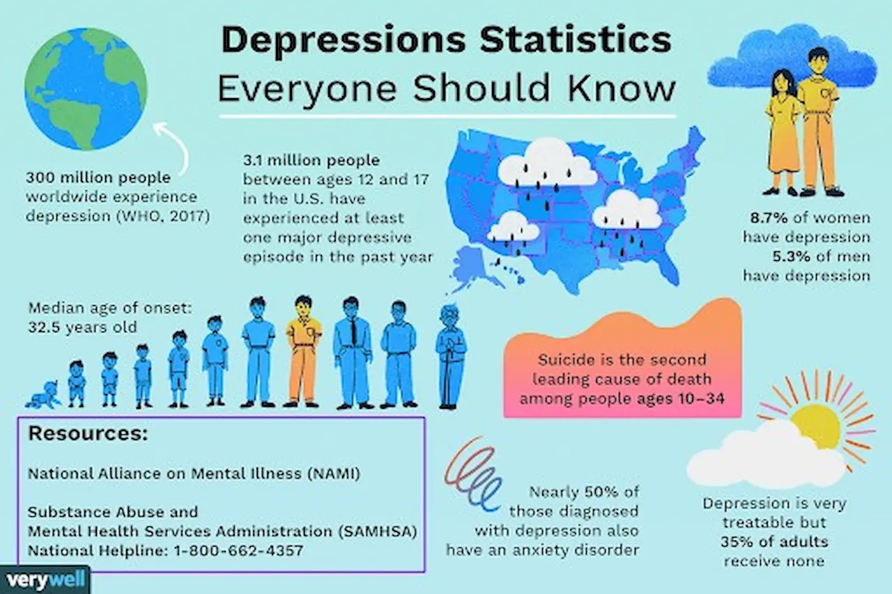 Depression Statistics Chart