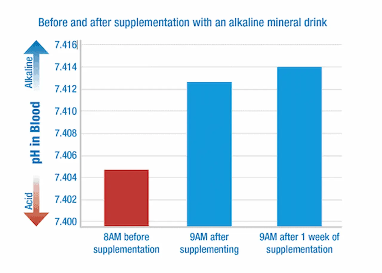 Histogram of Urine Acidity with Alkalsign Formulas 